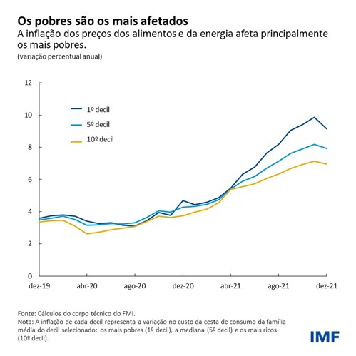 Os pobres são os mais afectados