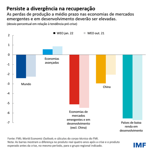 Persiste a divergência na recuperação
