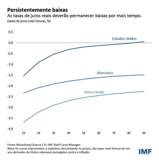 Persistentemente baixas