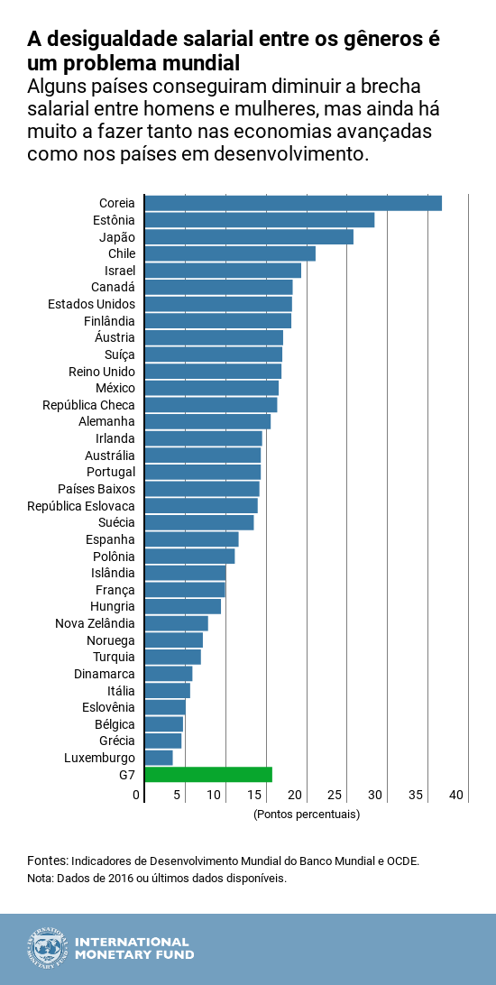 Gender wage chart