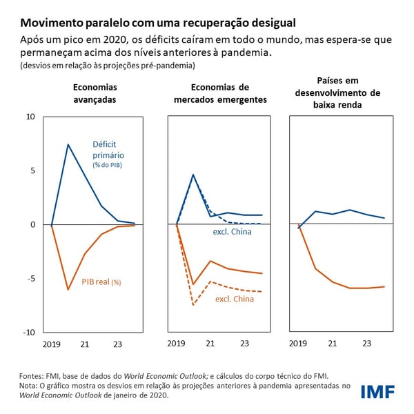 Movimento paralelo com uma recuperação desigual