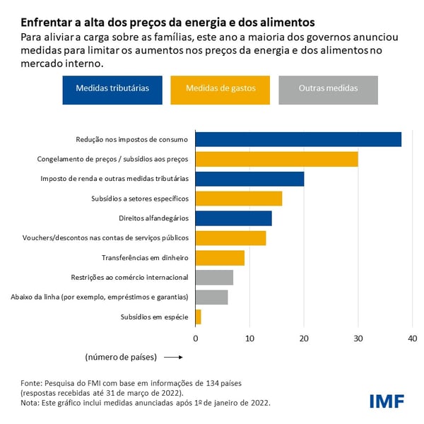 Enfrentar a alta dos preços da energia e dos alimentos