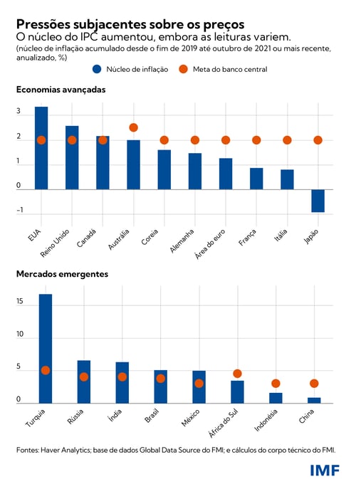 Pressões subjacentes sobre os preços