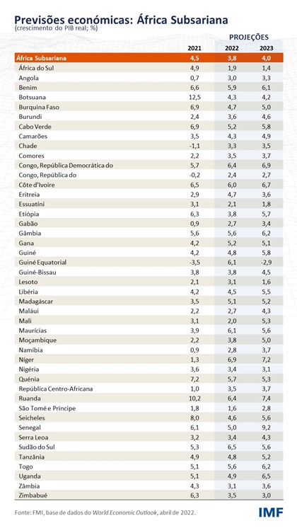 Previsões económicas: África Subsariana