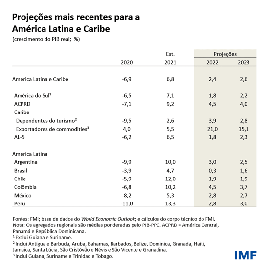 Projeções mais recentes para a América Latina e Caribe