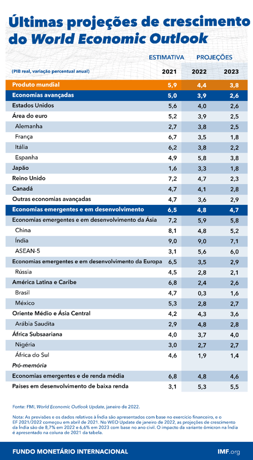 Últimas projeções de crescimento do World Economic Outlook