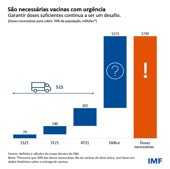 São necessárias vacinas com urgência