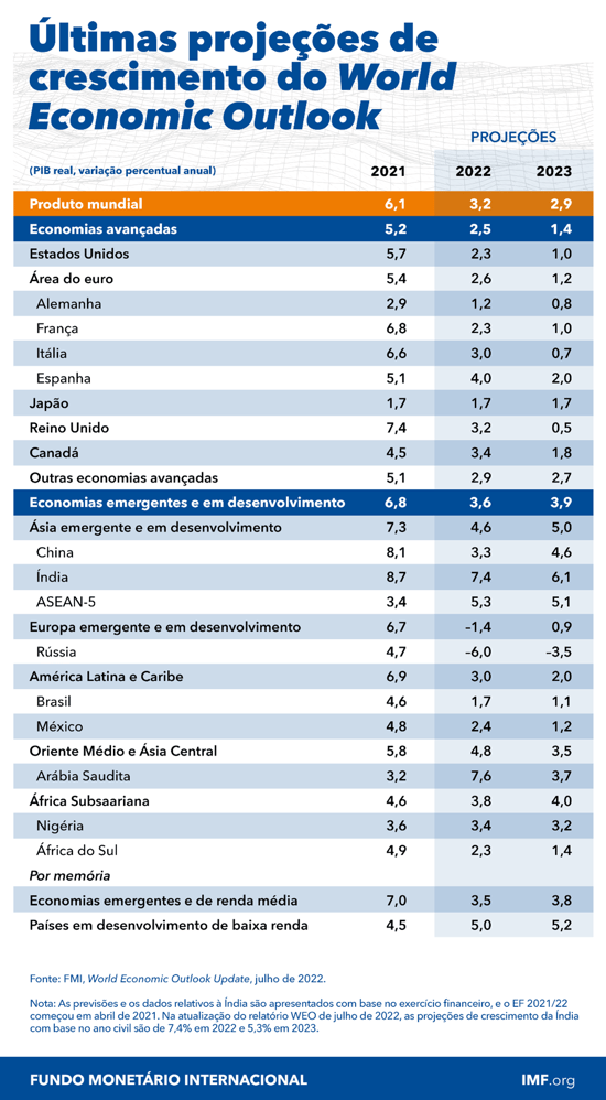 Últimas projeções de crescimento do World Economic Outlook