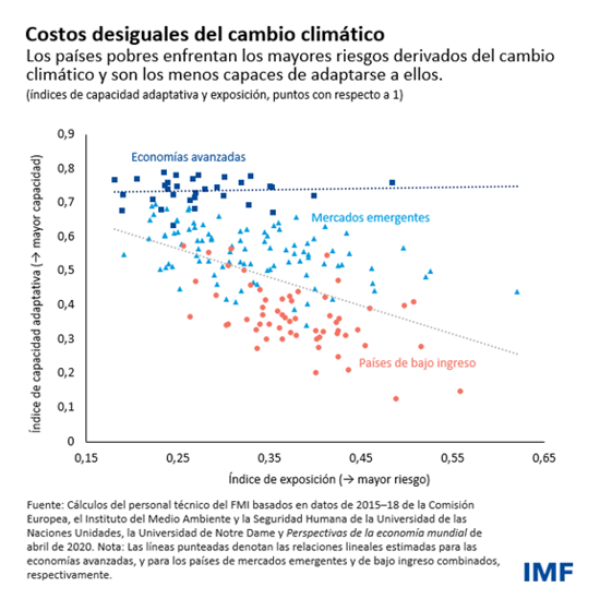 Costos desigualres del cambio climático