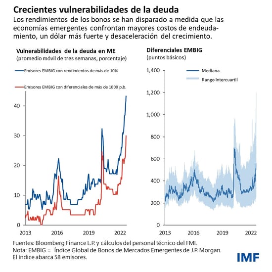 Crecientes vulnerabilidades de la deuda
