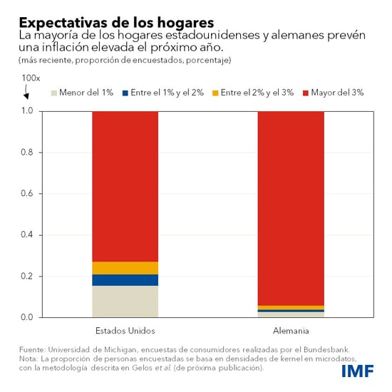 Expectativas de los hogares