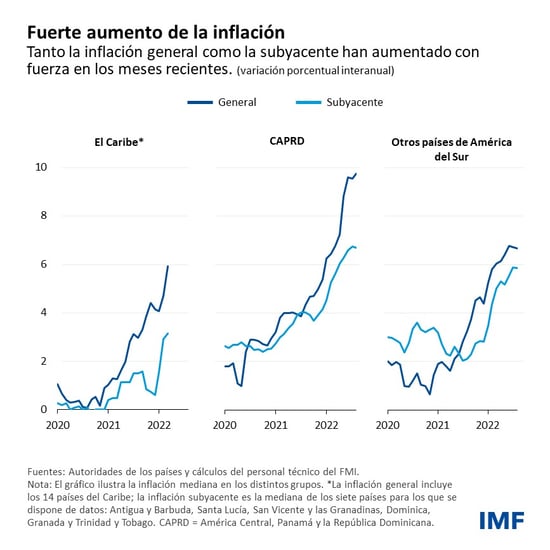 Fuerte aumento de la inflación