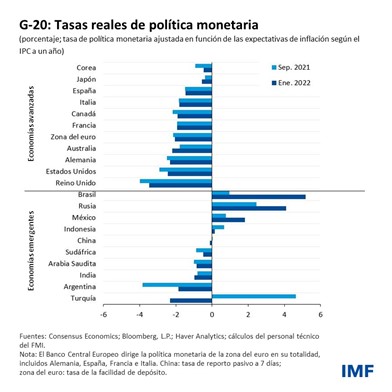 G-20: Tasas reales de política monetaria