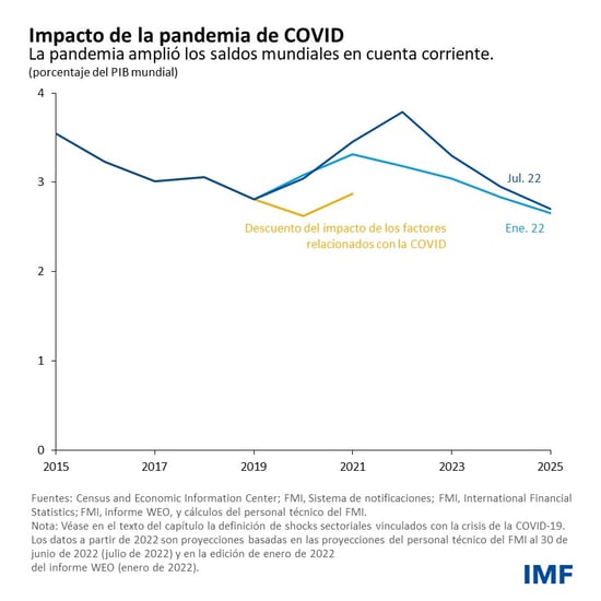 Impacto de la pandemia de COVID