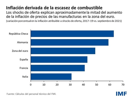 Inflación derivada de la escassez de combustible