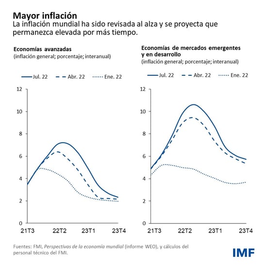 Mayor inflación