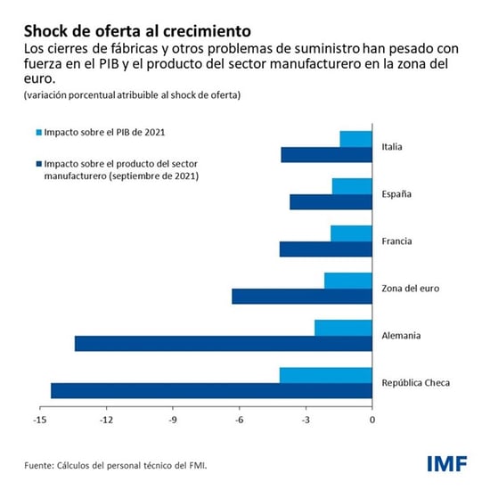 Shock de oferta de crecimiento