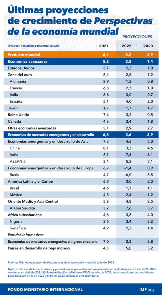 Últimas proyecciones de crecimiento de Perspectivas de la economia mundial