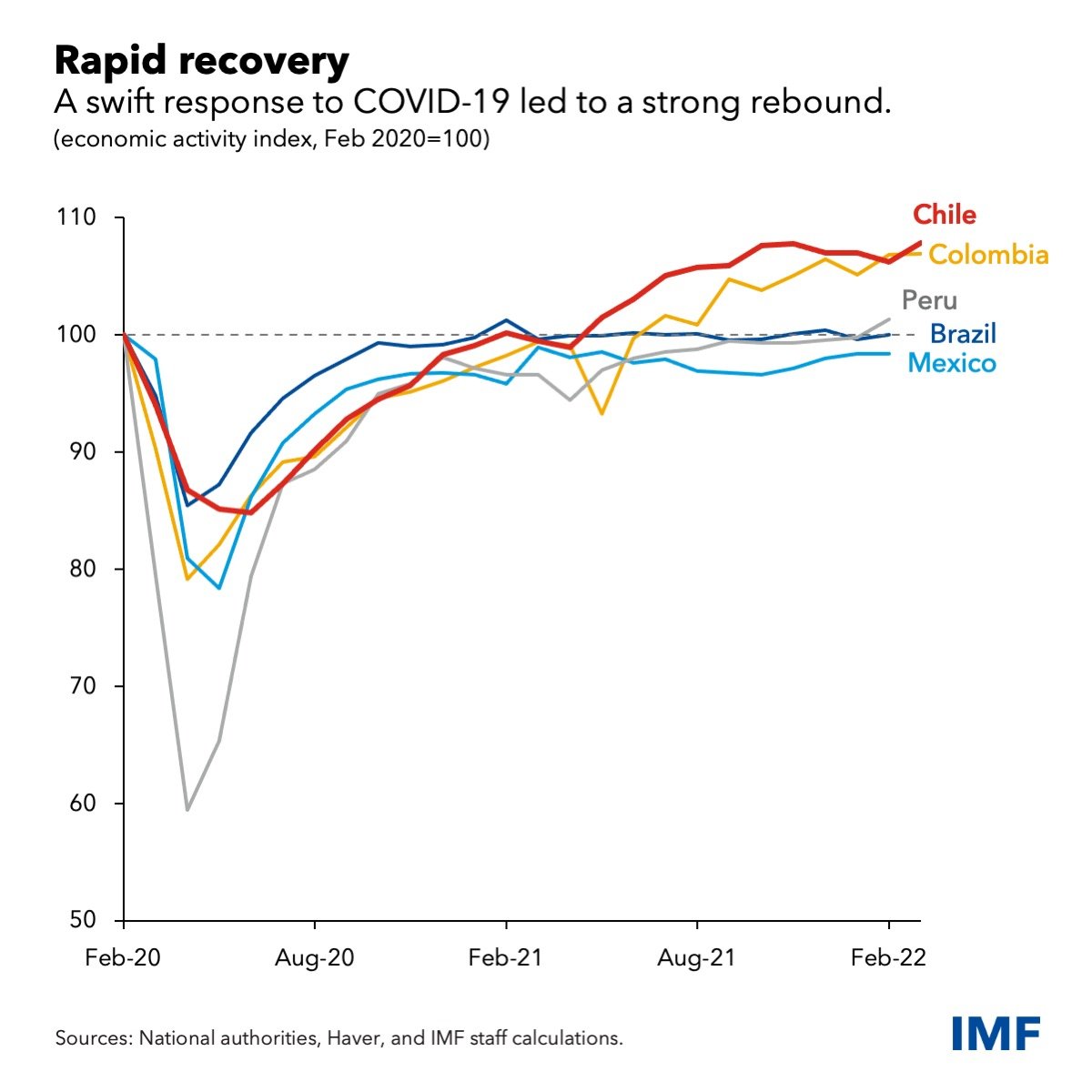 Chile: rapid recovery