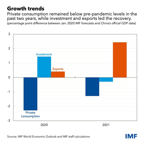 Private consumption remained below pre-pandemic levels in the past two years, while investment and exports led the recovery.