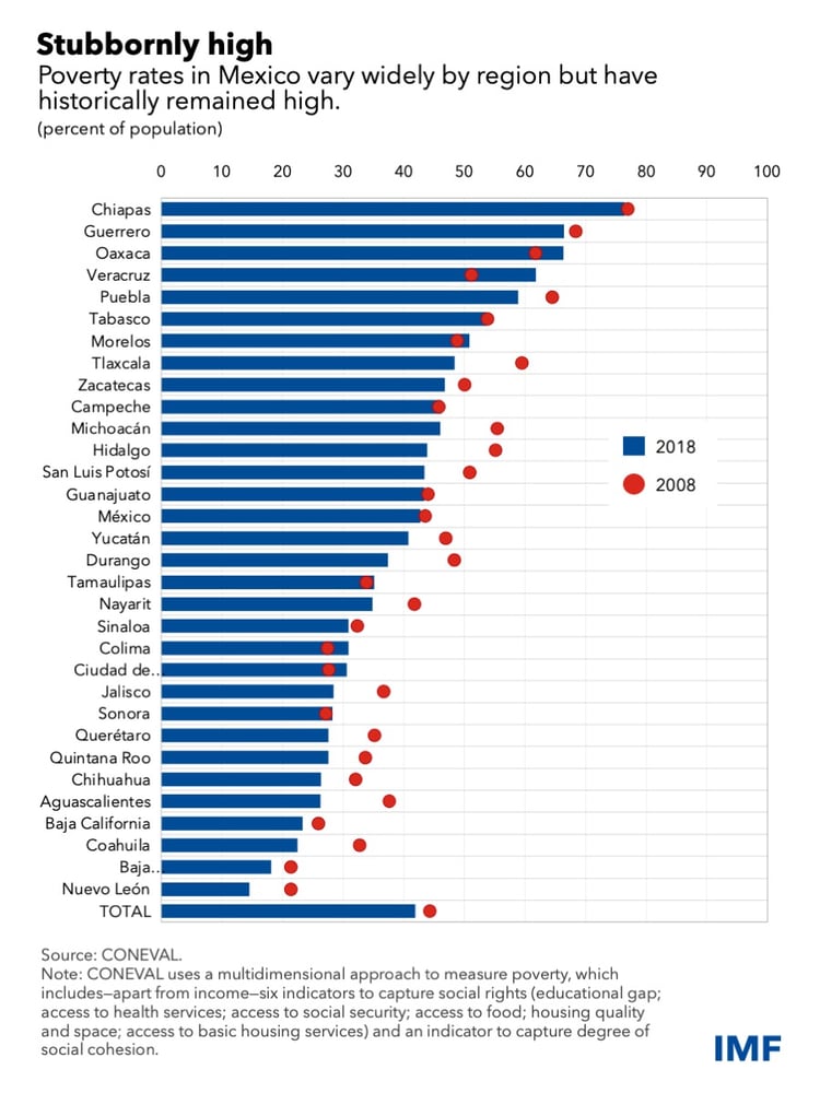 Stubbornly high Poverty rates in Mexico vary widely by region but have historically remained high. (percent of population)