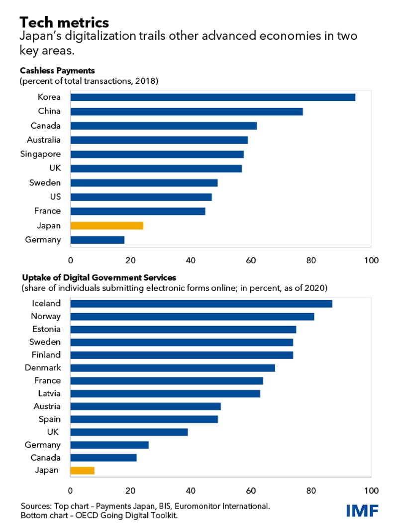 Japan's digitalization metrics