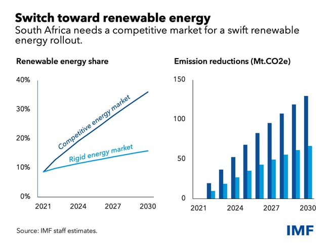 South Africa renewable energy 
