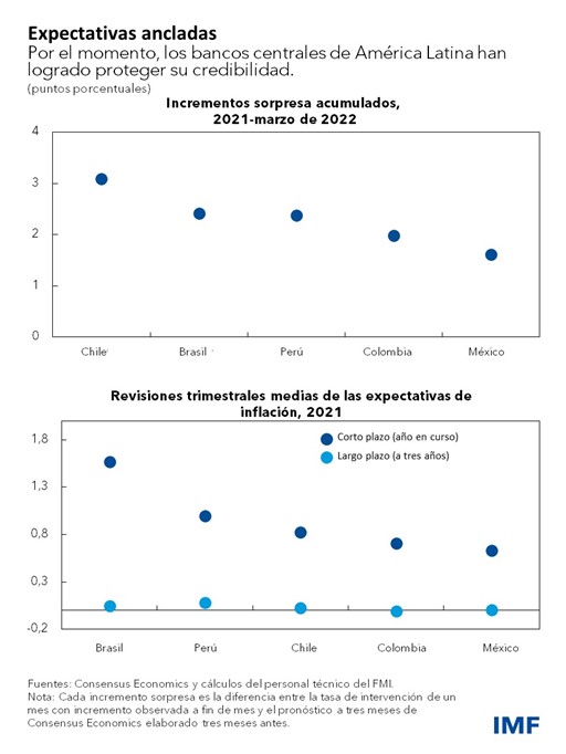América Latina sufre un shock inflacionario tras otro - CF Chart 4