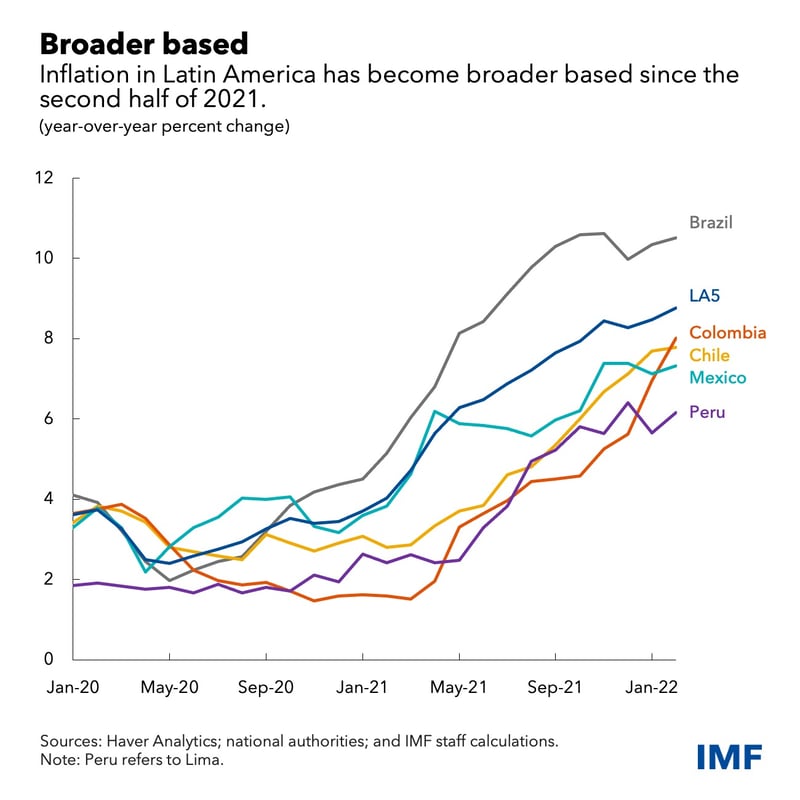 Inflation in Latin America