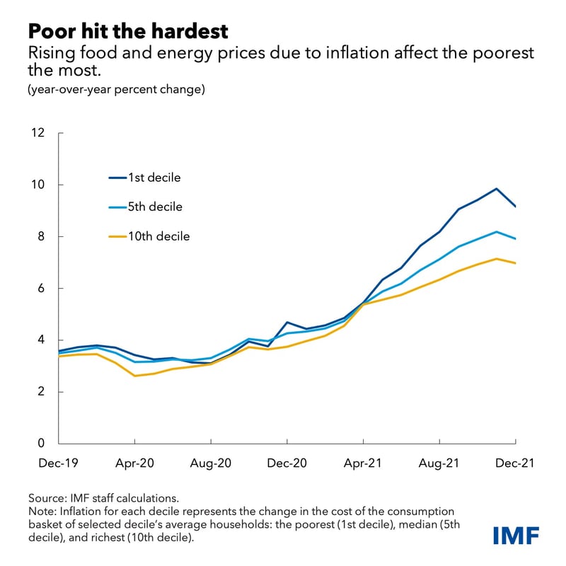 Rising Food and Energy prices