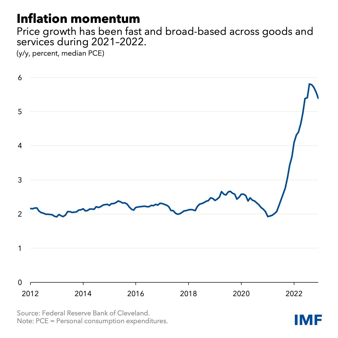 USA Economy Chart 1
