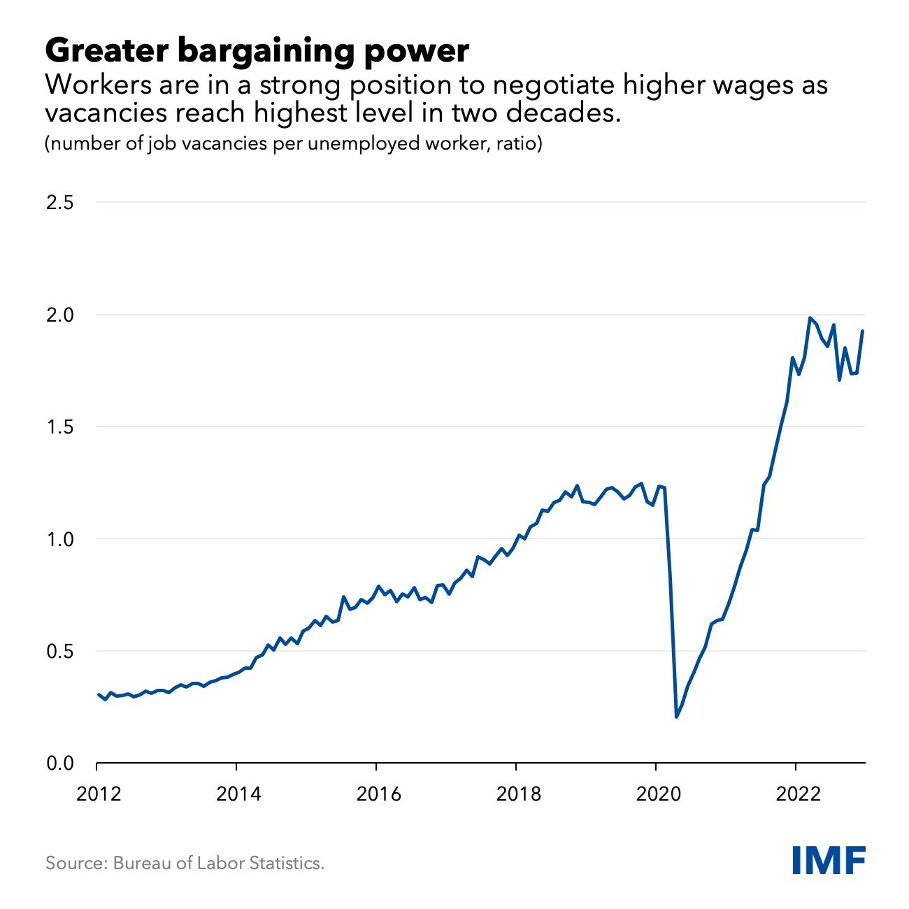 USA Economy Chart 2