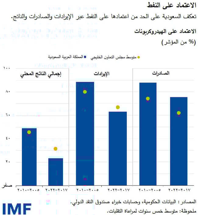 الاعتماد على النفط تعكف السعودية على الحد من اعتمادها على النفط عبر الإيرادات والصادرات والناتج.