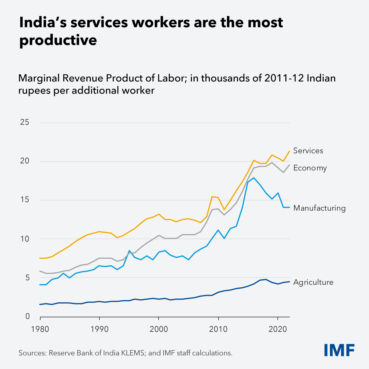 Chart showing India's service worker's productivity