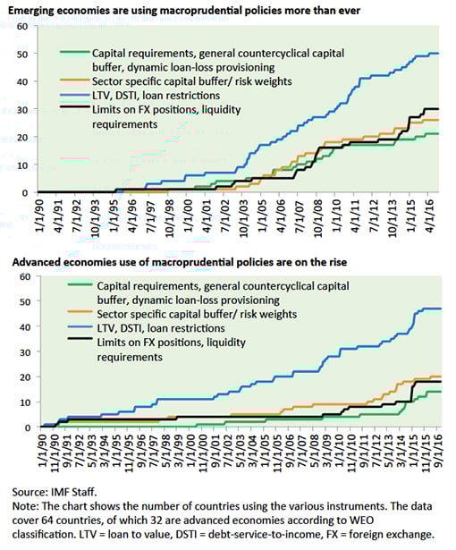 macroprudential chart