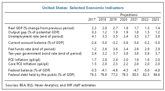 US 2018 Art IV Concluding Statement: US Selected Economic Indicators chart