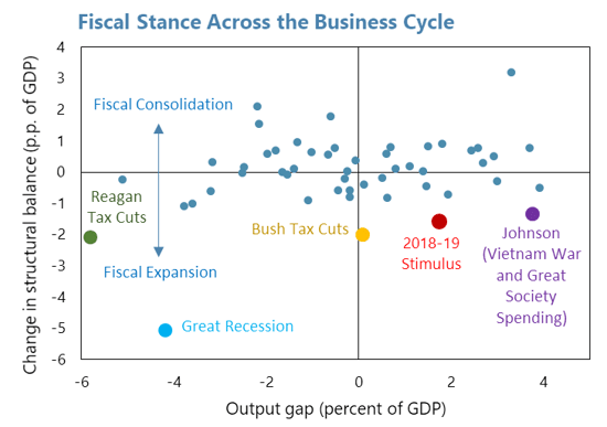 US 2018 Art IV Concluding Statement: Fiscal Stance Across the Business Cycle chart