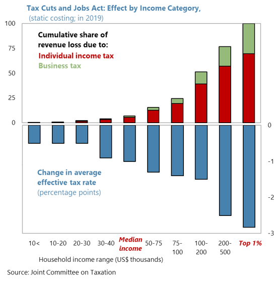 US 2018 Art IV Concluding Statement: Tax Cuts and Jobs Act chart