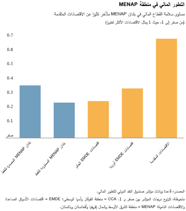 التطور المالي في منطقة MENAP