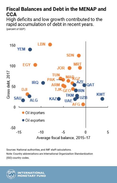 Fiscal balances and debt in the MENAP and CCA