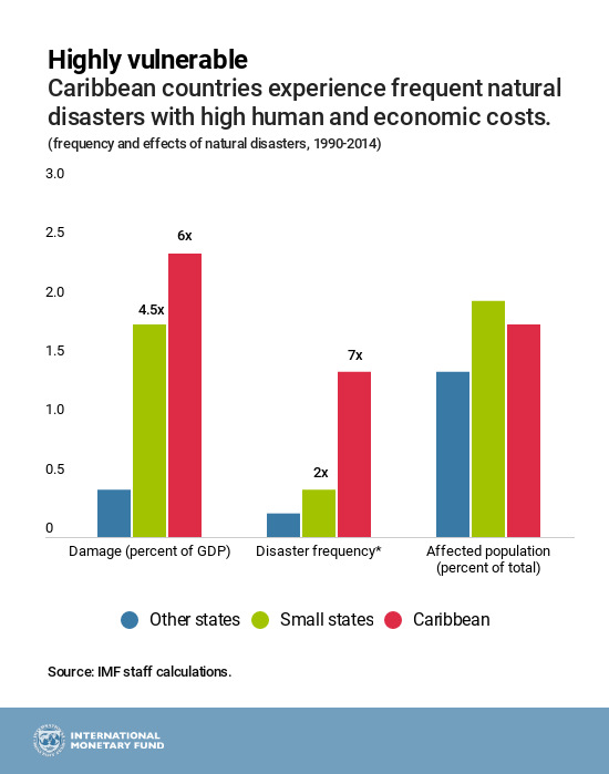 eng-december-6-caribbean-chart1
