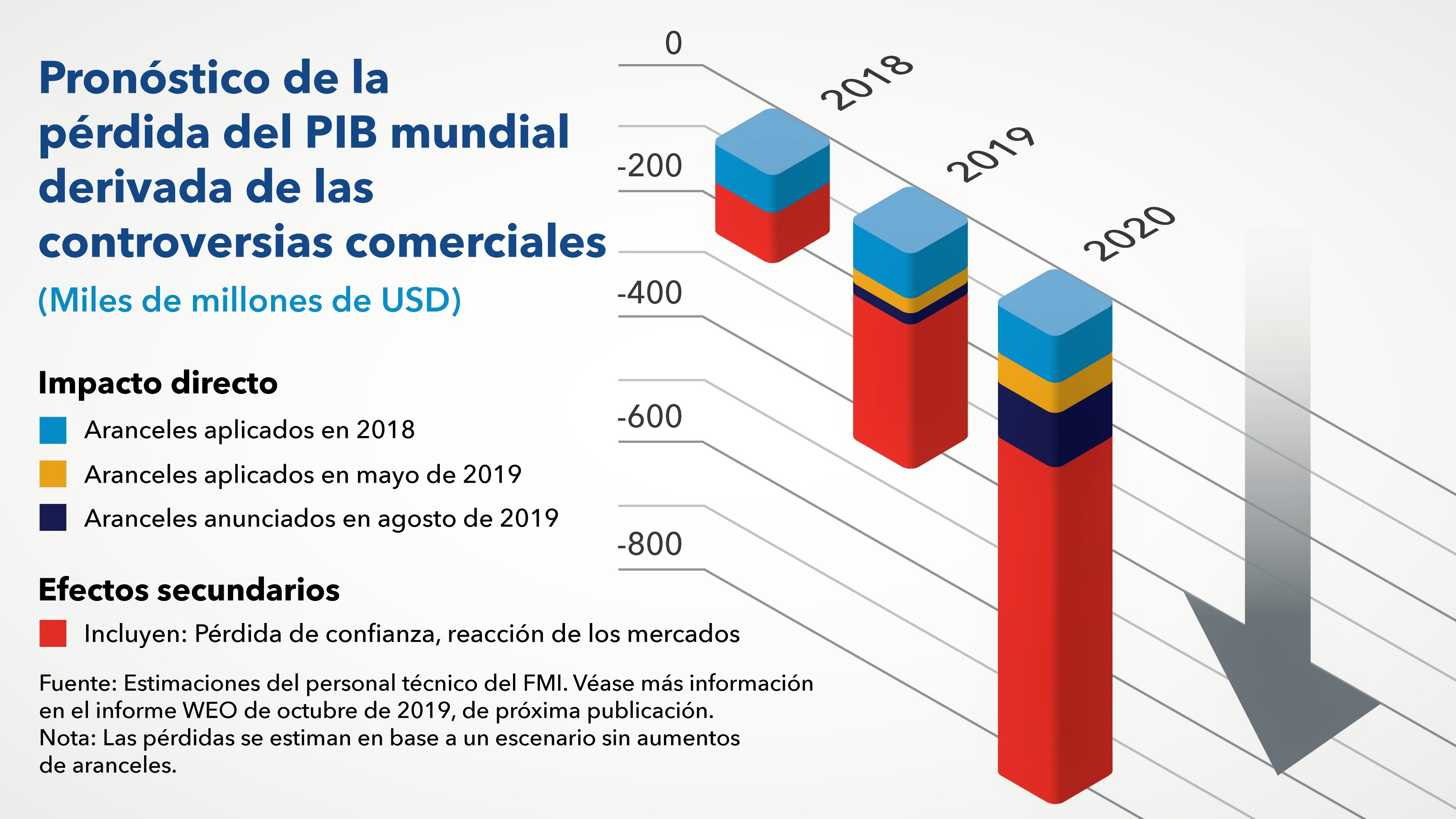 Chart: Pronostico de la pérdida del PIB mundial