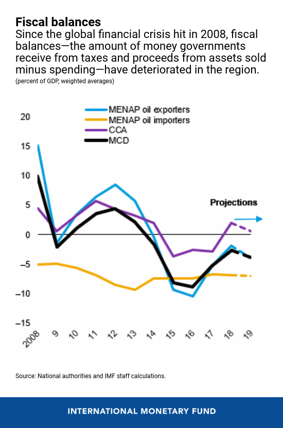Fiscal Balances