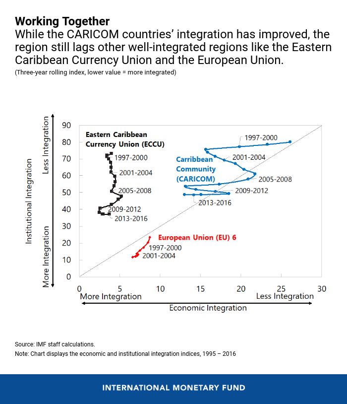 caribe-integ-eng-jan-28-economic-and-institutional-integrationchart1