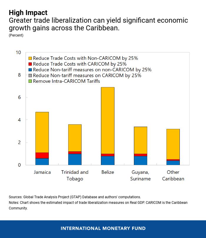 CaribeIntegengjan28estimatedimpactoftradechart2