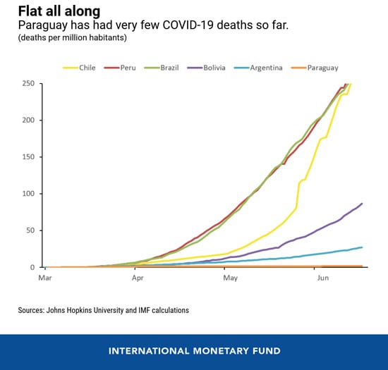 The Paraguayan capital, Asunción: the country has the pandemic under control and COVID-19 deaths have been very low. (photo: Julio Ricco/iStock/Getty)