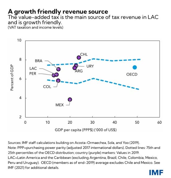 Growth Revenue