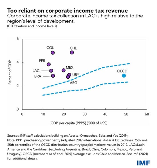 Corporate Income Tax