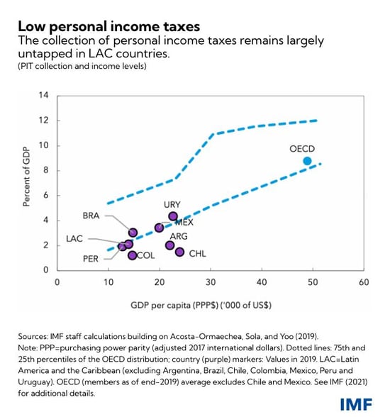Personal Income Tax