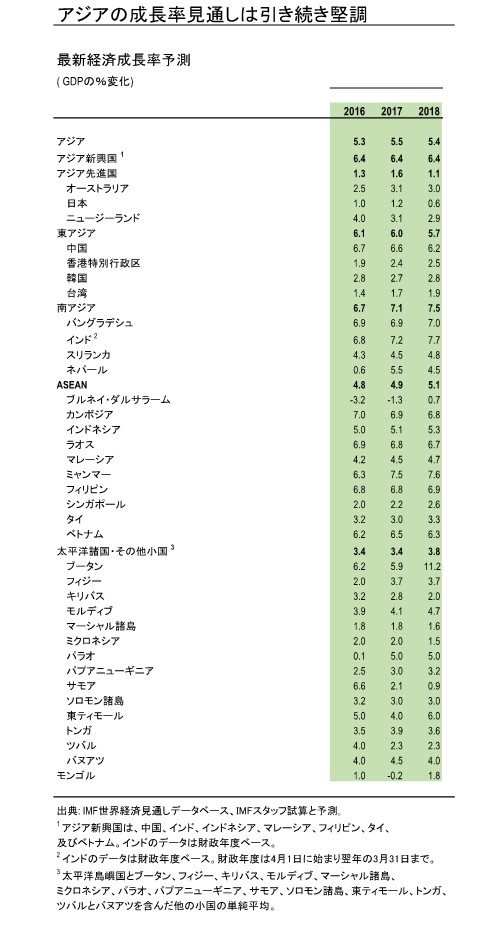 アジアの成長率見通しは引き続き堅調